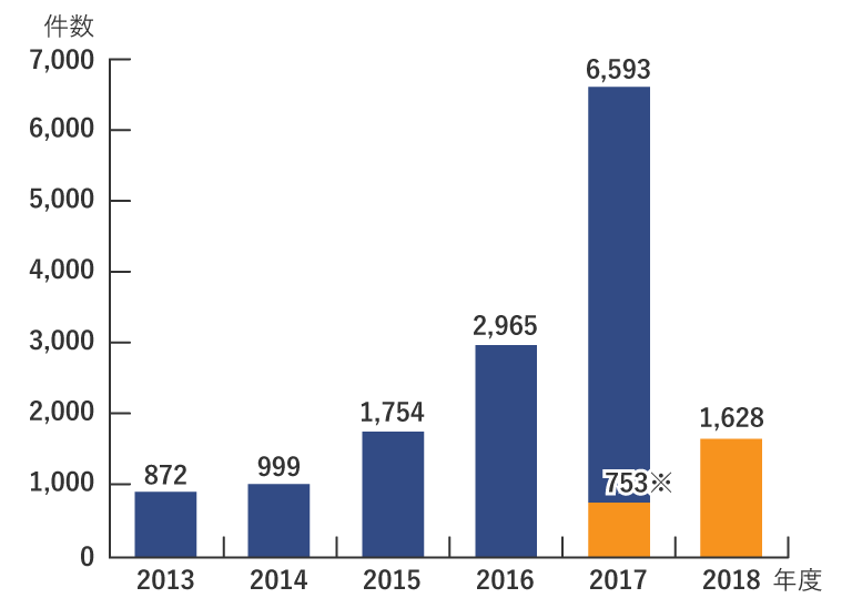 こういった問題は年々被害件数が多くなっています。
